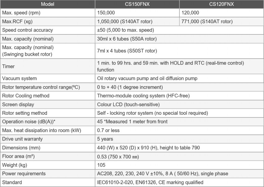 HIMAC, Micro Ultracentrifuge CS150/120FNX Series > HITACHI 나노포스